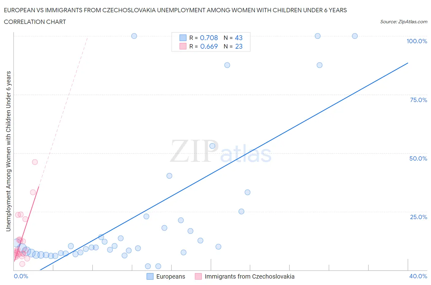 European vs Immigrants from Czechoslovakia Unemployment Among Women with Children Under 6 years