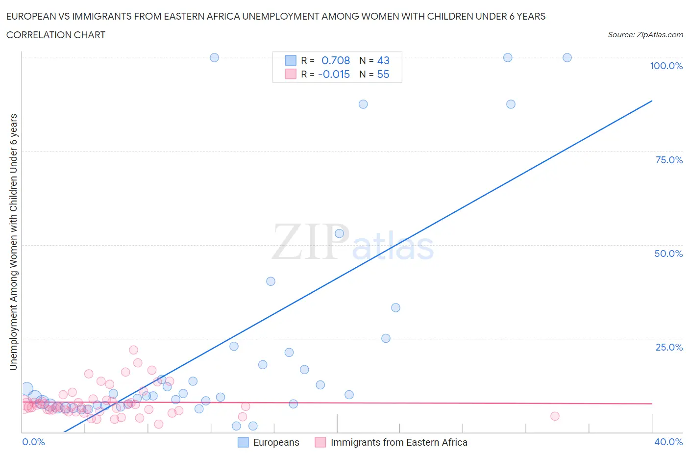 European vs Immigrants from Eastern Africa Unemployment Among Women with Children Under 6 years