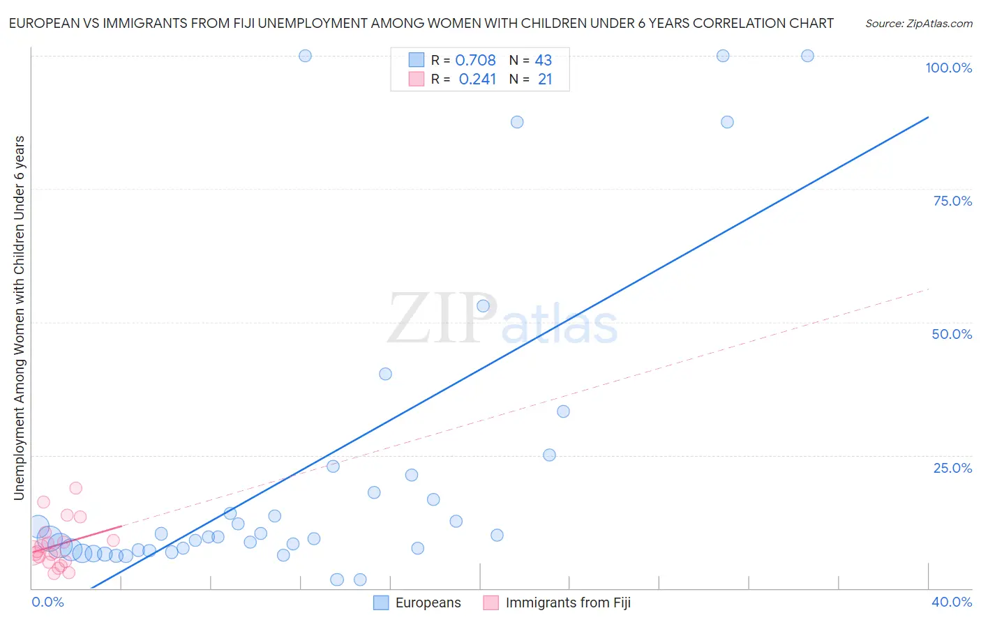European vs Immigrants from Fiji Unemployment Among Women with Children Under 6 years