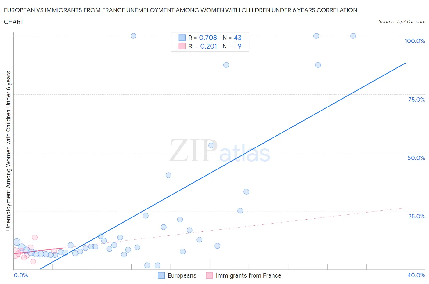European vs Immigrants from France Unemployment Among Women with Children Under 6 years