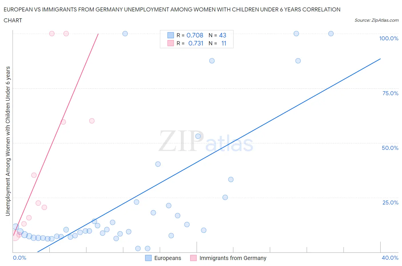 European vs Immigrants from Germany Unemployment Among Women with Children Under 6 years