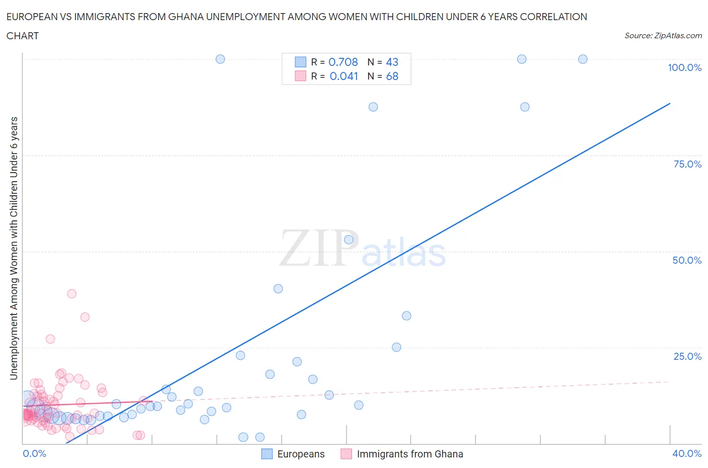 European vs Immigrants from Ghana Unemployment Among Women with Children Under 6 years