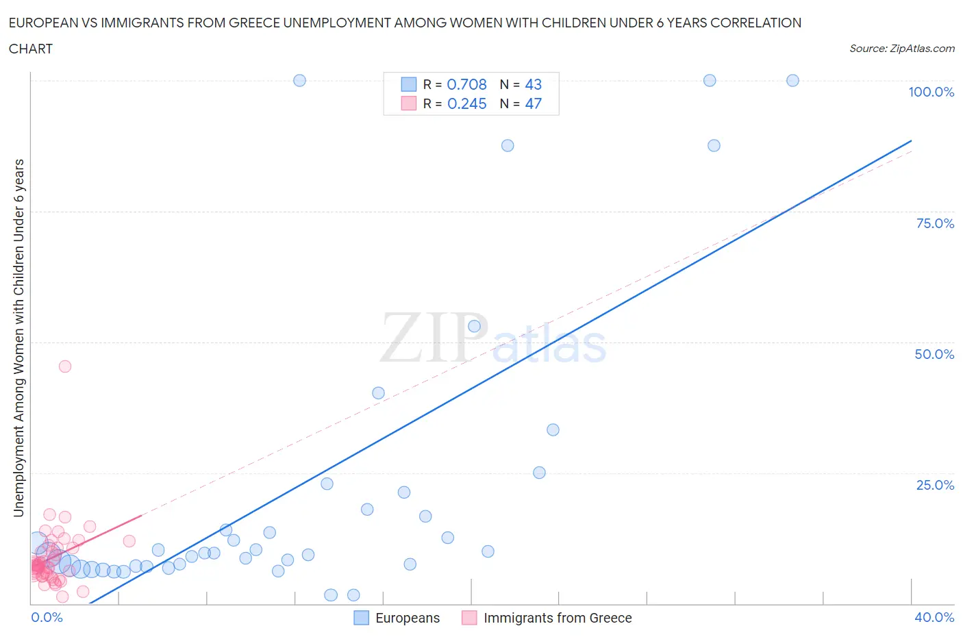 European vs Immigrants from Greece Unemployment Among Women with Children Under 6 years