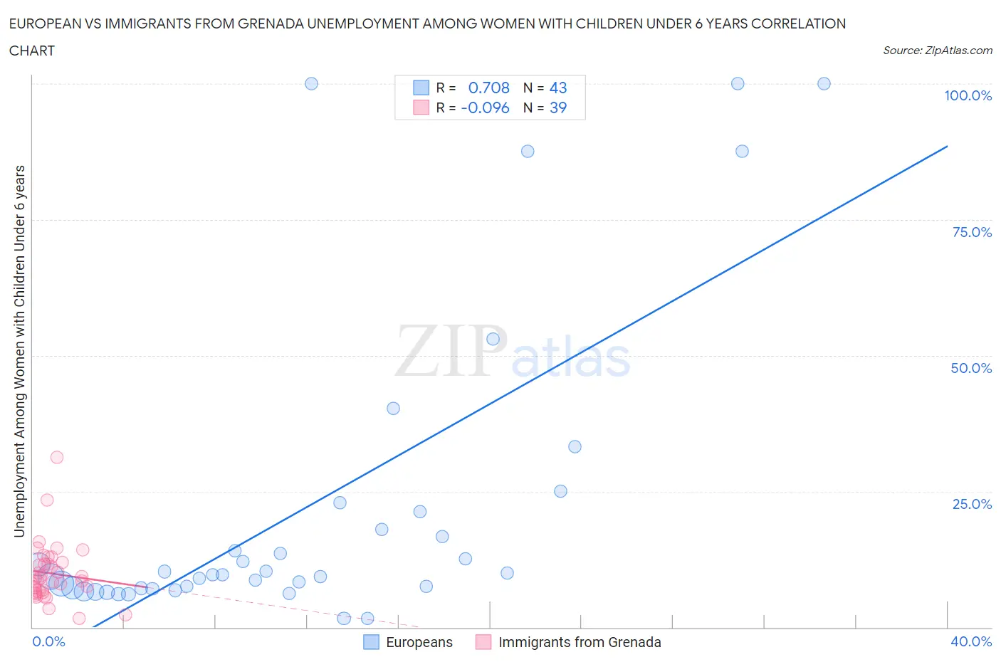 European vs Immigrants from Grenada Unemployment Among Women with Children Under 6 years