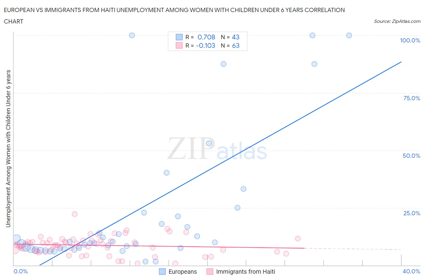 European vs Immigrants from Haiti Unemployment Among Women with Children Under 6 years