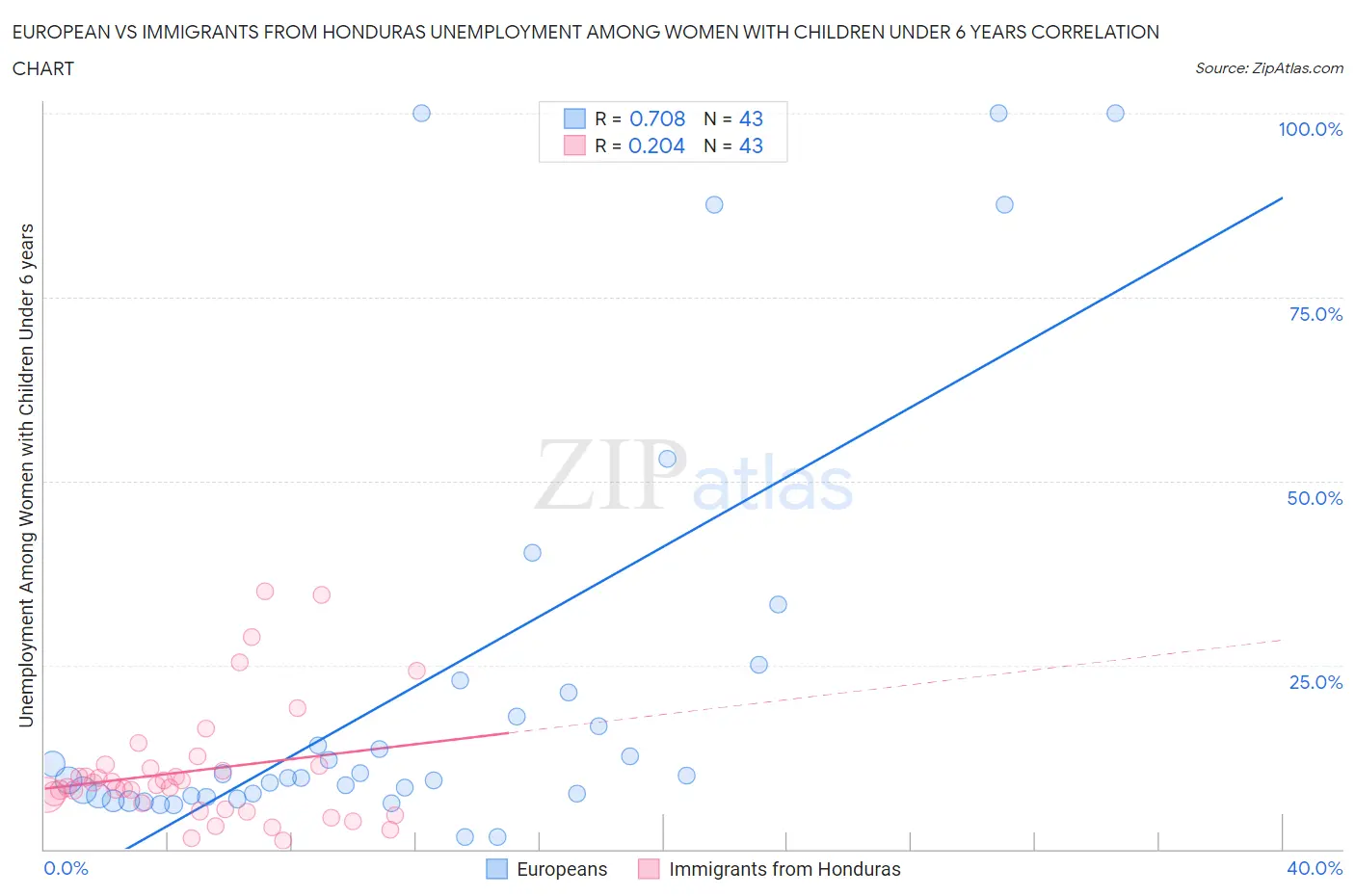 European vs Immigrants from Honduras Unemployment Among Women with Children Under 6 years