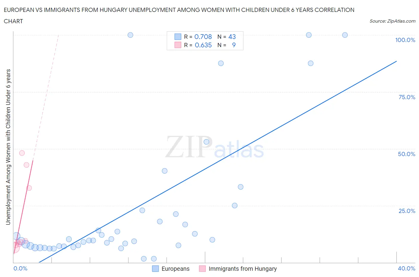 European vs Immigrants from Hungary Unemployment Among Women with Children Under 6 years