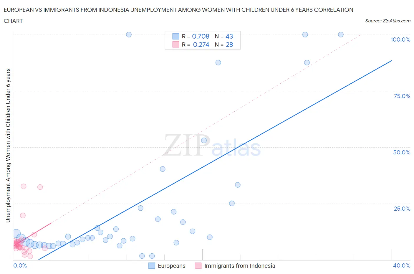 European vs Immigrants from Indonesia Unemployment Among Women with Children Under 6 years