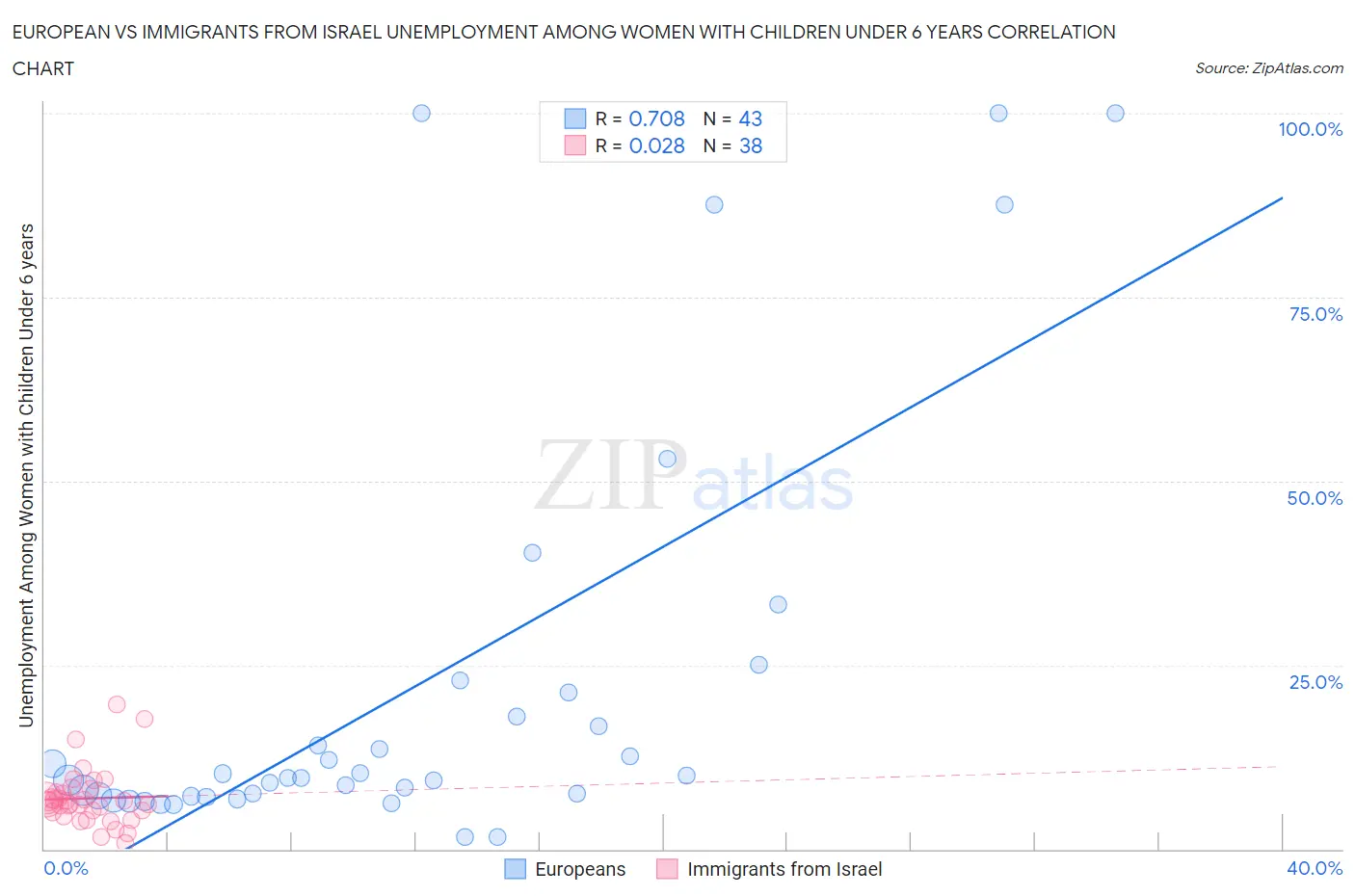 European vs Immigrants from Israel Unemployment Among Women with Children Under 6 years