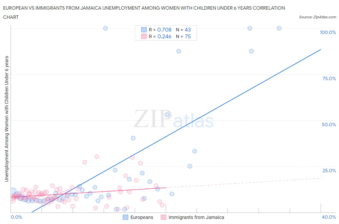 European vs Immigrants from Jamaica Unemployment Among Women with Children Under 6 years