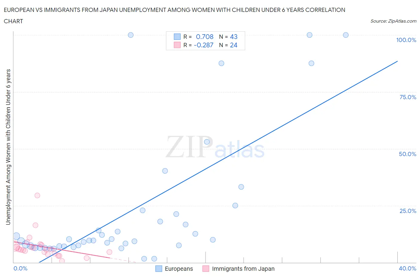 European vs Immigrants from Japan Unemployment Among Women with Children Under 6 years