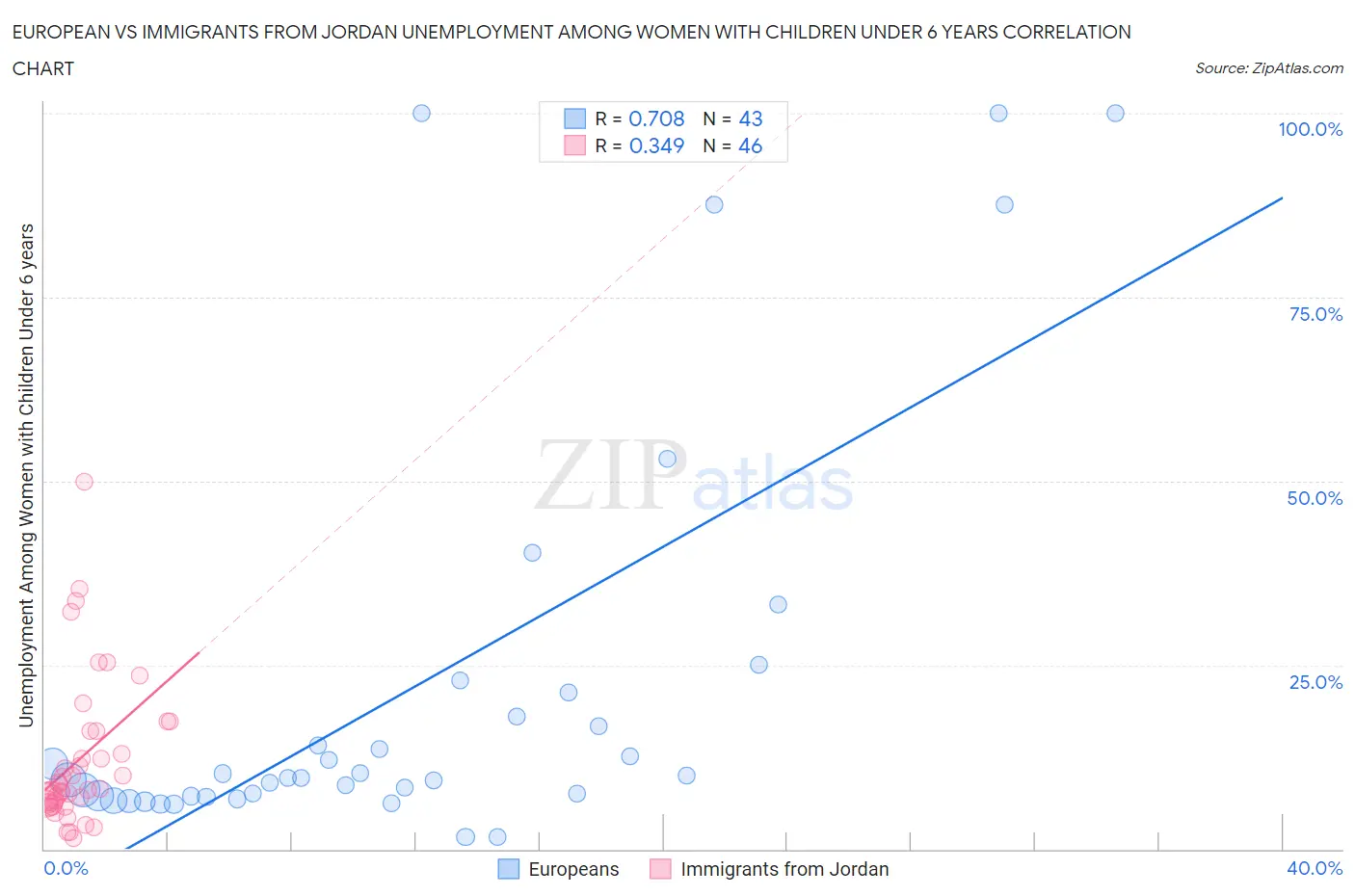 European vs Immigrants from Jordan Unemployment Among Women with Children Under 6 years