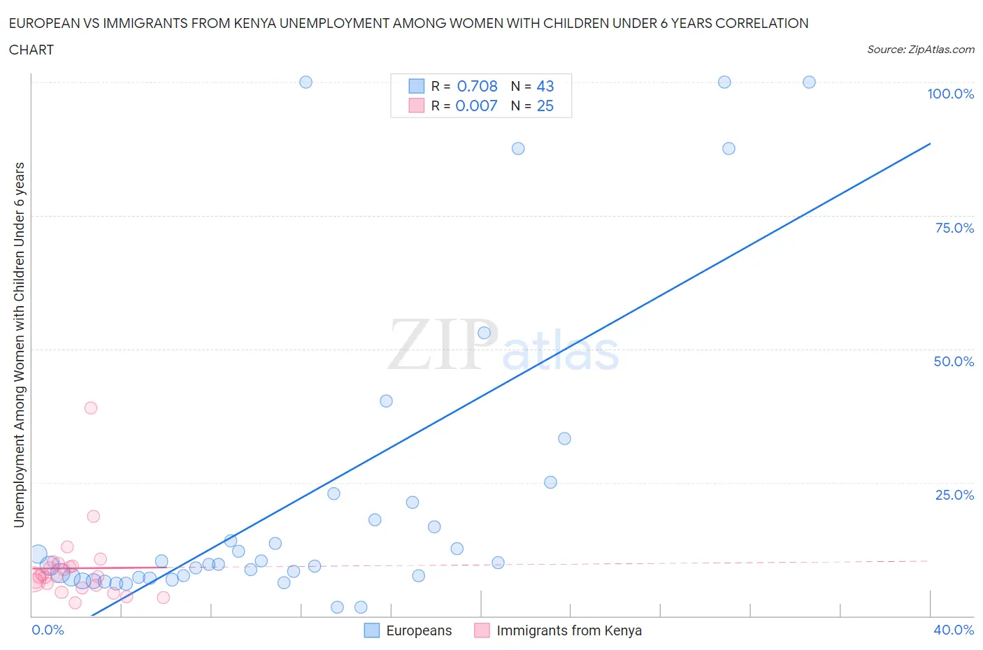 European vs Immigrants from Kenya Unemployment Among Women with Children Under 6 years