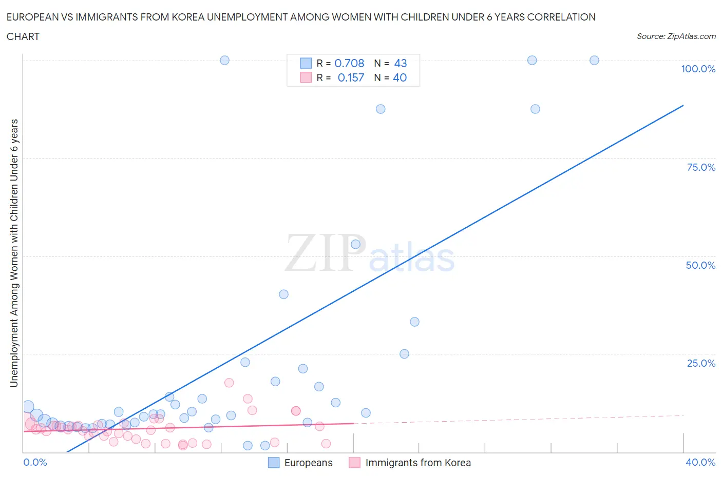 European vs Immigrants from Korea Unemployment Among Women with Children Under 6 years