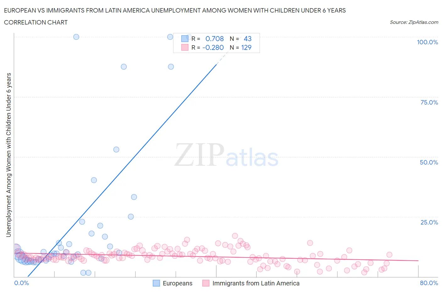 European vs Immigrants from Latin America Unemployment Among Women with Children Under 6 years