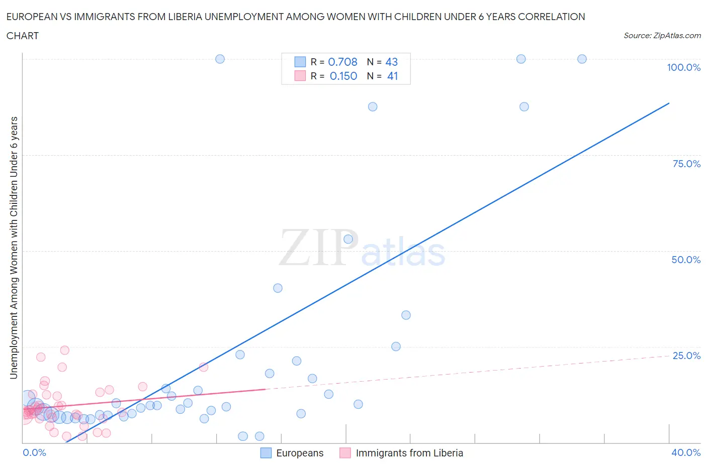 European vs Immigrants from Liberia Unemployment Among Women with Children Under 6 years