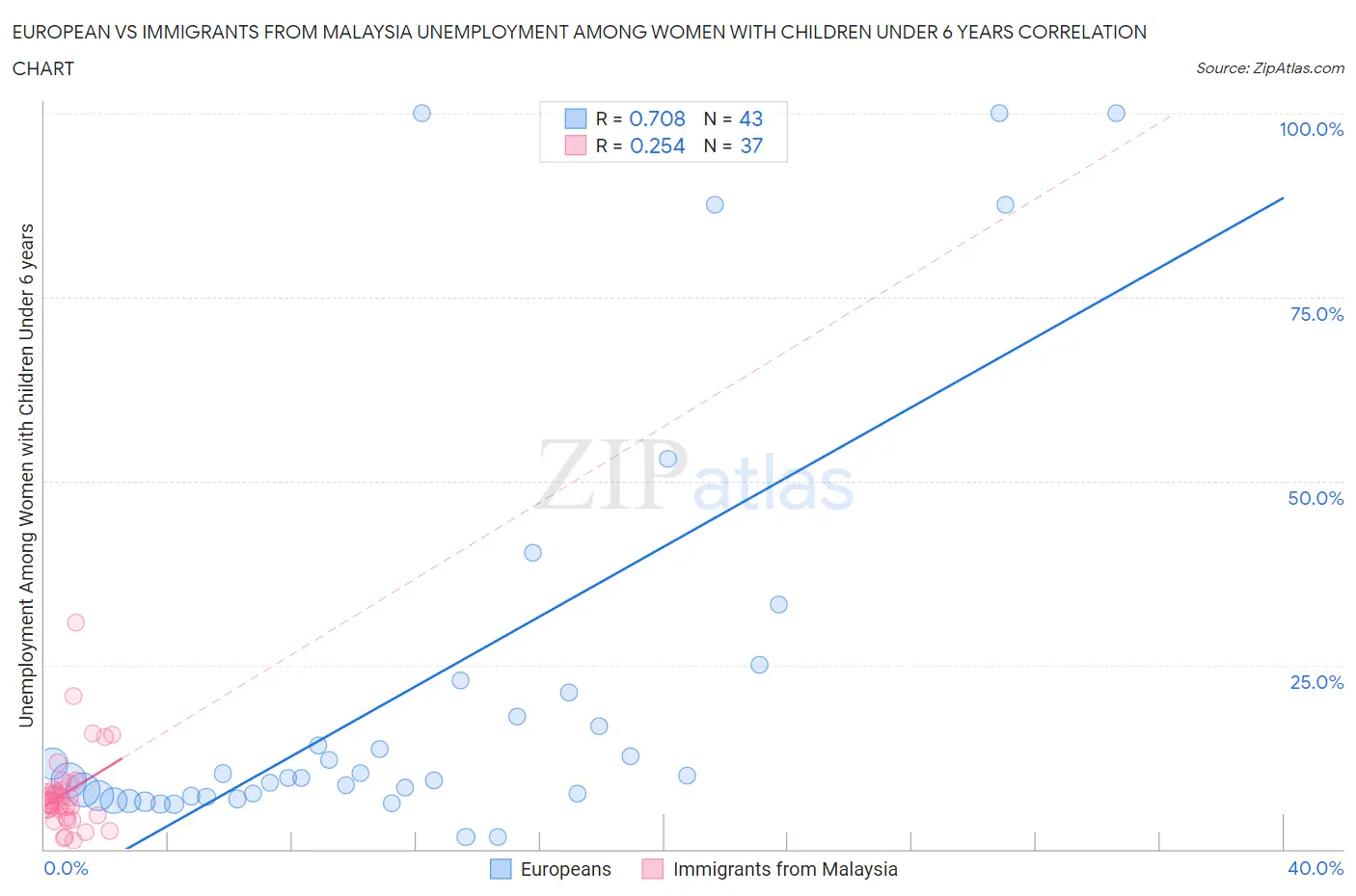 European vs Immigrants from Malaysia Unemployment Among Women with Children Under 6 years