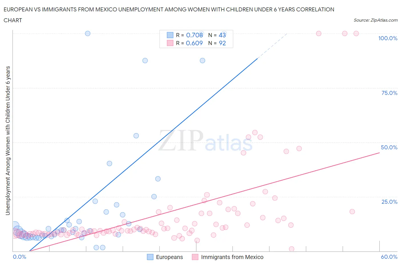European vs Immigrants from Mexico Unemployment Among Women with Children Under 6 years