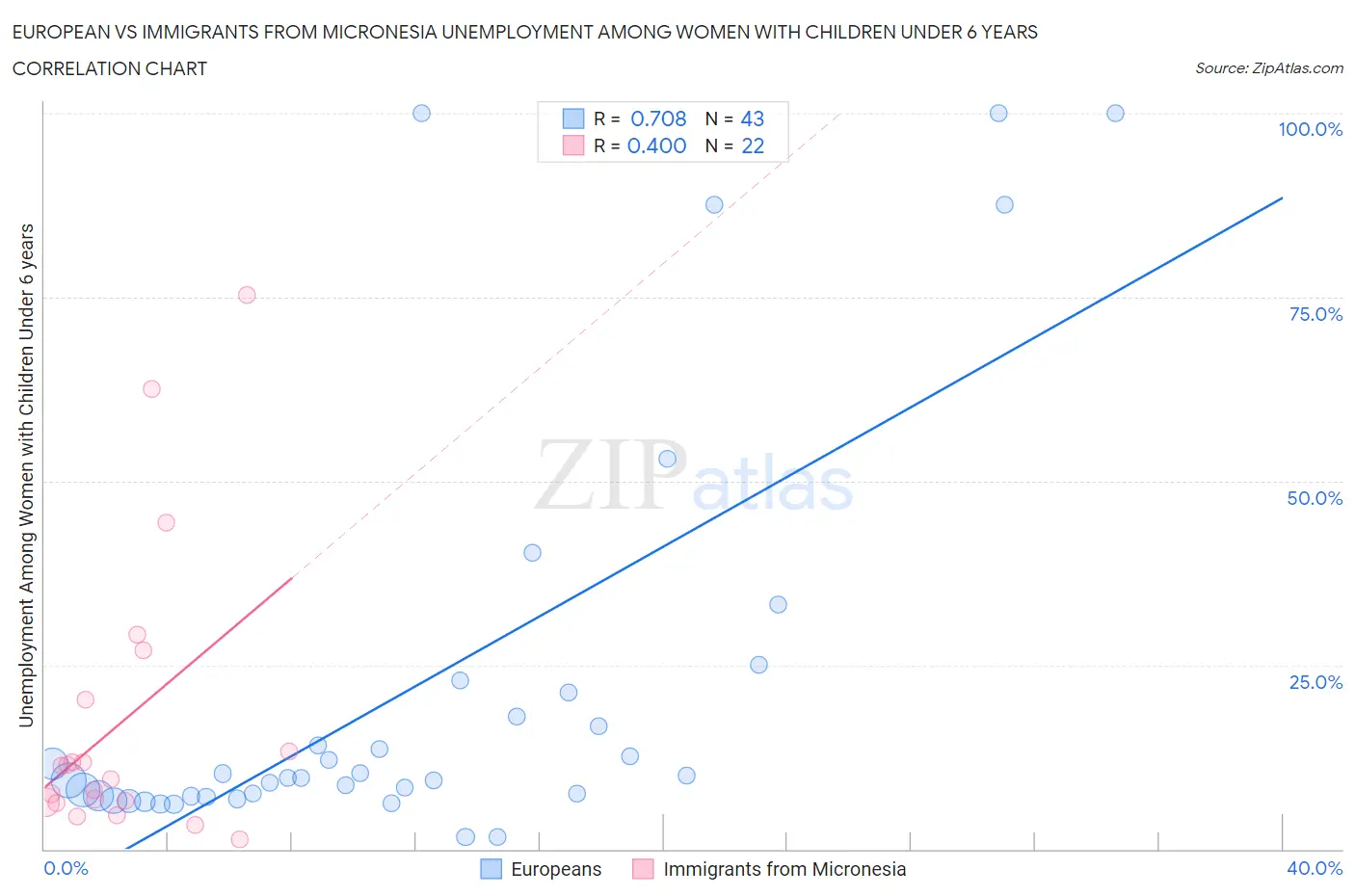 European vs Immigrants from Micronesia Unemployment Among Women with Children Under 6 years