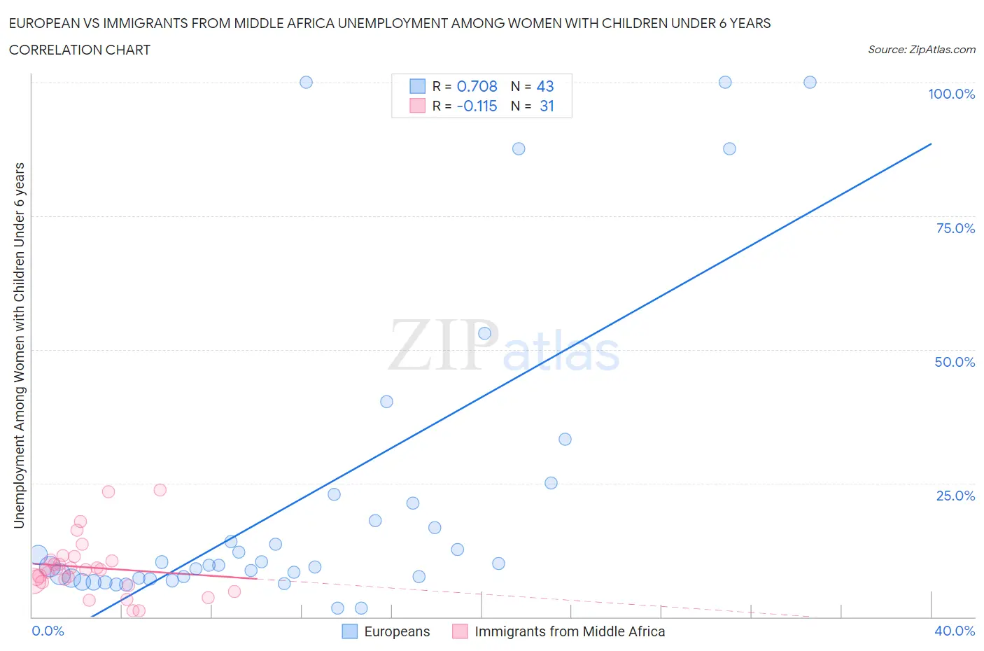 European vs Immigrants from Middle Africa Unemployment Among Women with Children Under 6 years