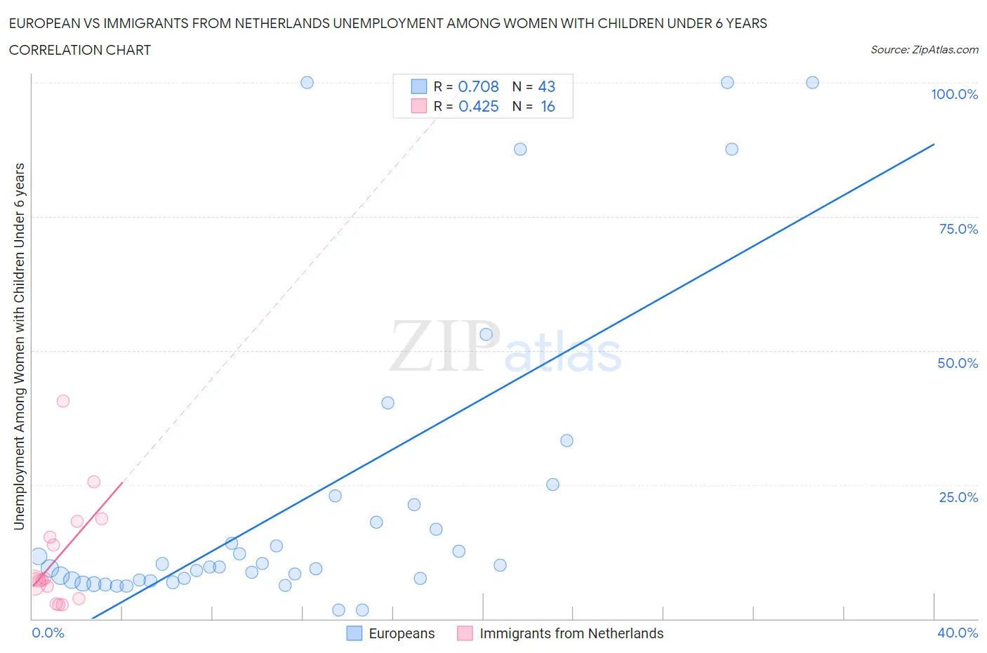 European vs Immigrants from Netherlands Unemployment Among Women with Children Under 6 years