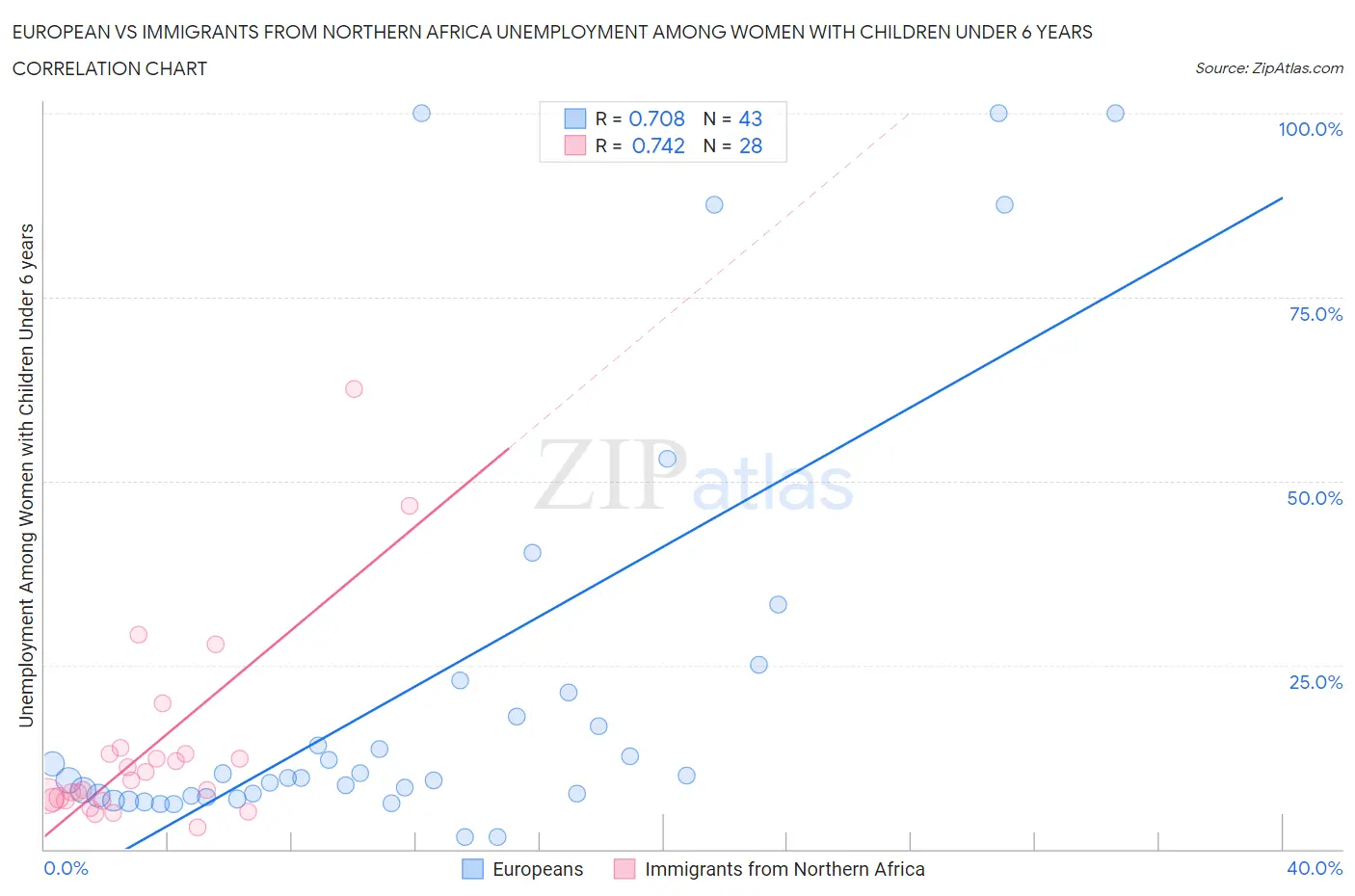 European vs Immigrants from Northern Africa Unemployment Among Women with Children Under 6 years