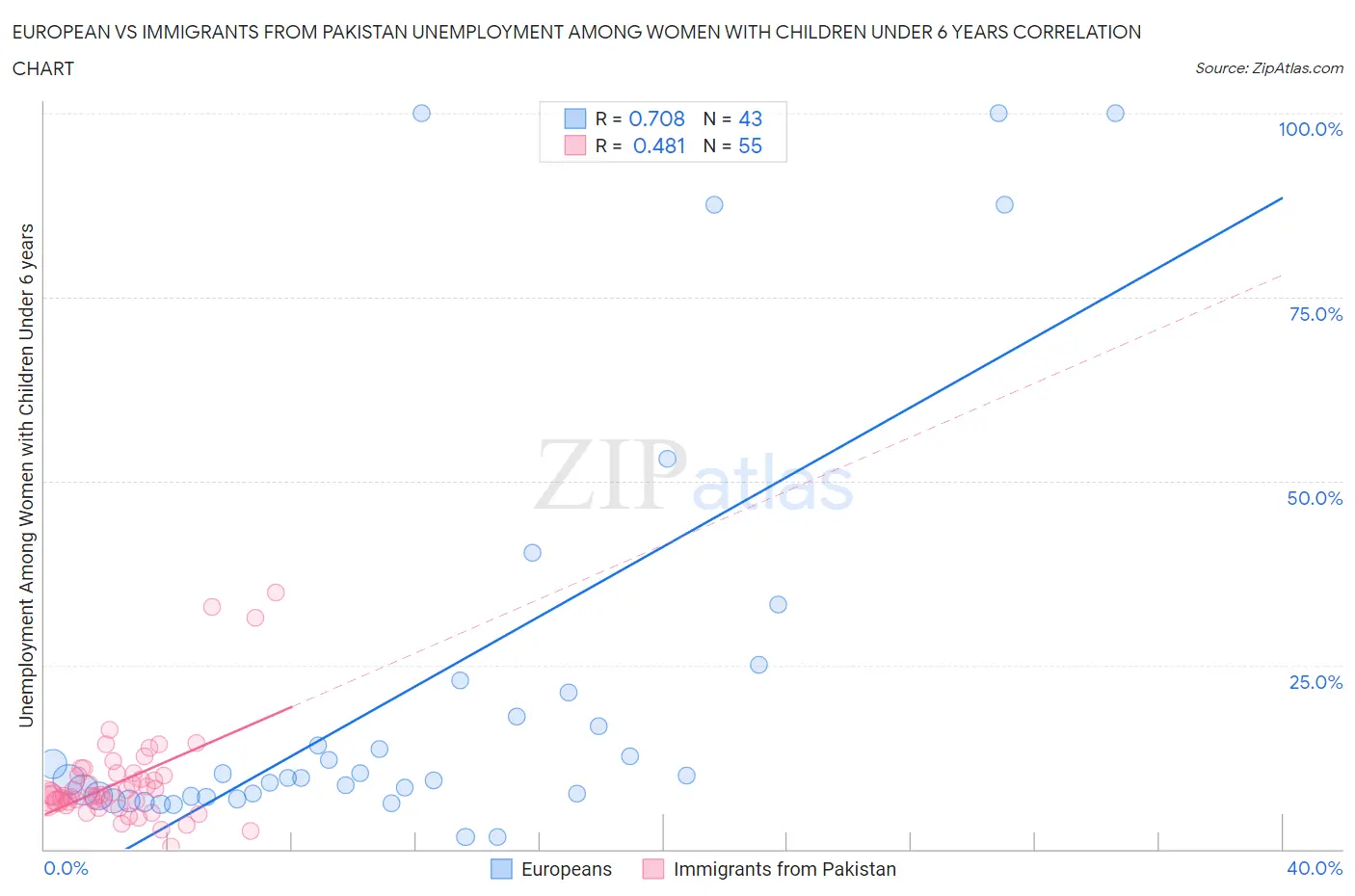 European vs Immigrants from Pakistan Unemployment Among Women with Children Under 6 years