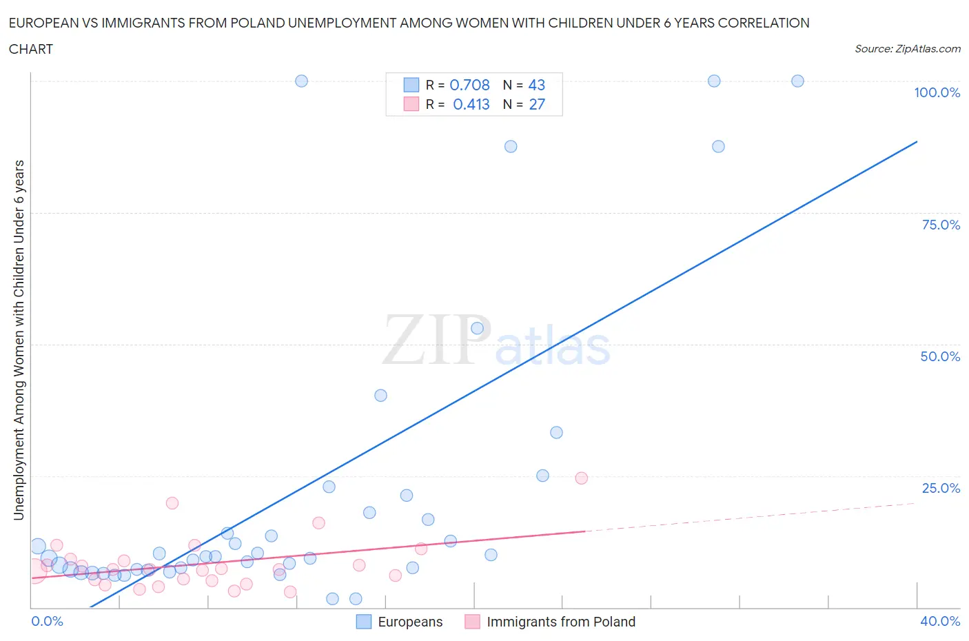 European vs Immigrants from Poland Unemployment Among Women with Children Under 6 years