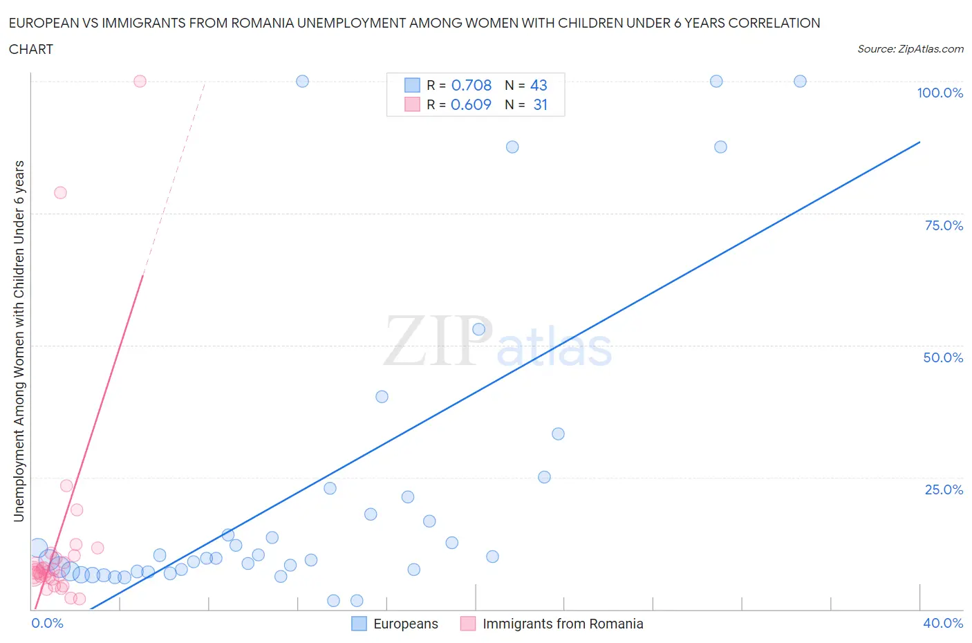 European vs Immigrants from Romania Unemployment Among Women with Children Under 6 years