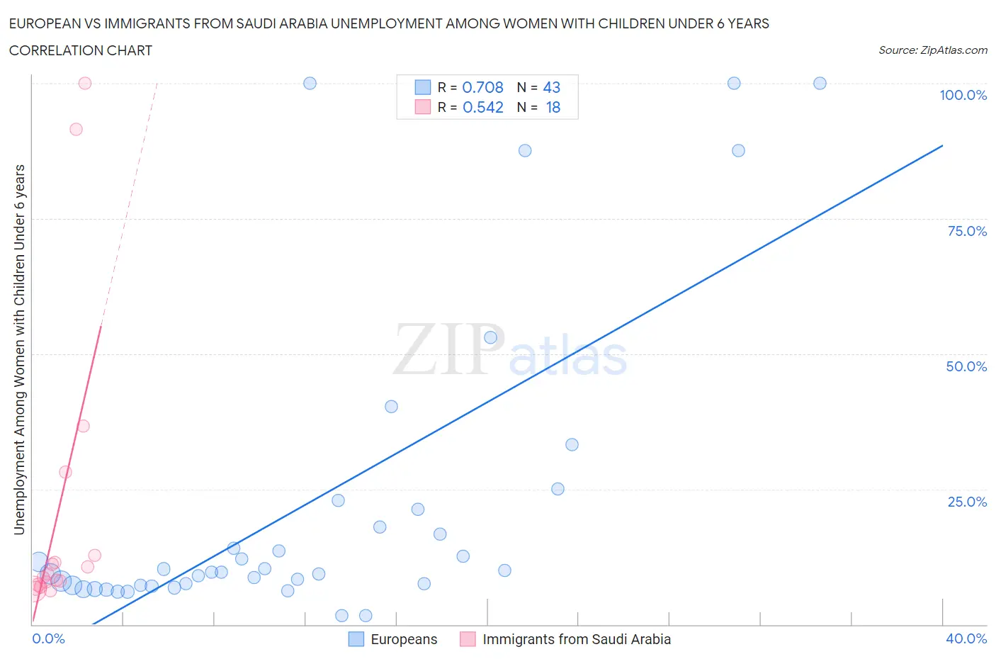 European vs Immigrants from Saudi Arabia Unemployment Among Women with Children Under 6 years