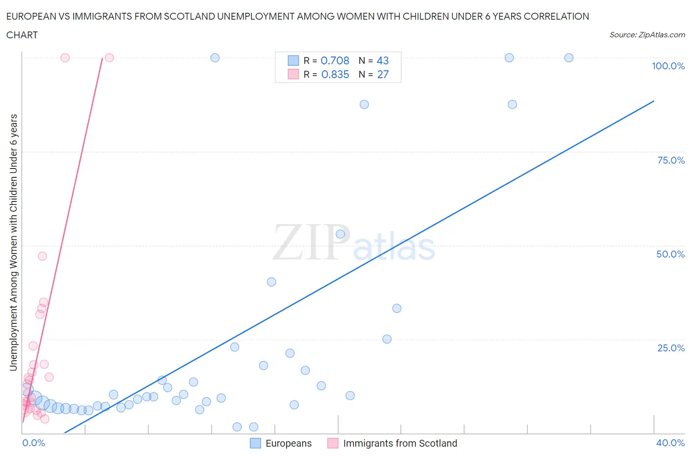 European vs Immigrants from Scotland Unemployment Among Women with Children Under 6 years