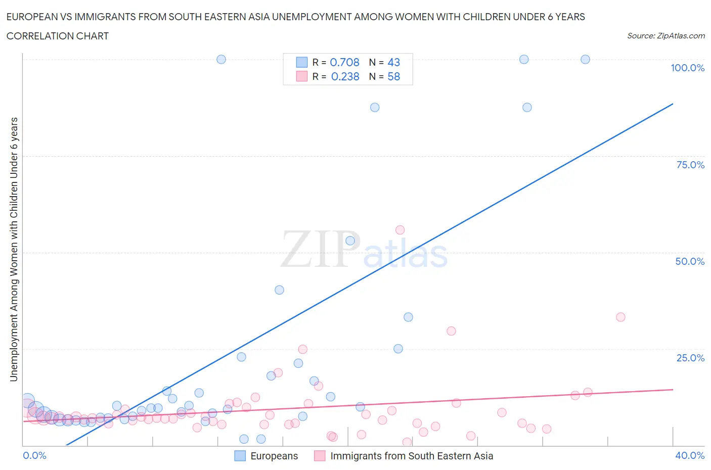 European vs Immigrants from South Eastern Asia Unemployment Among Women with Children Under 6 years