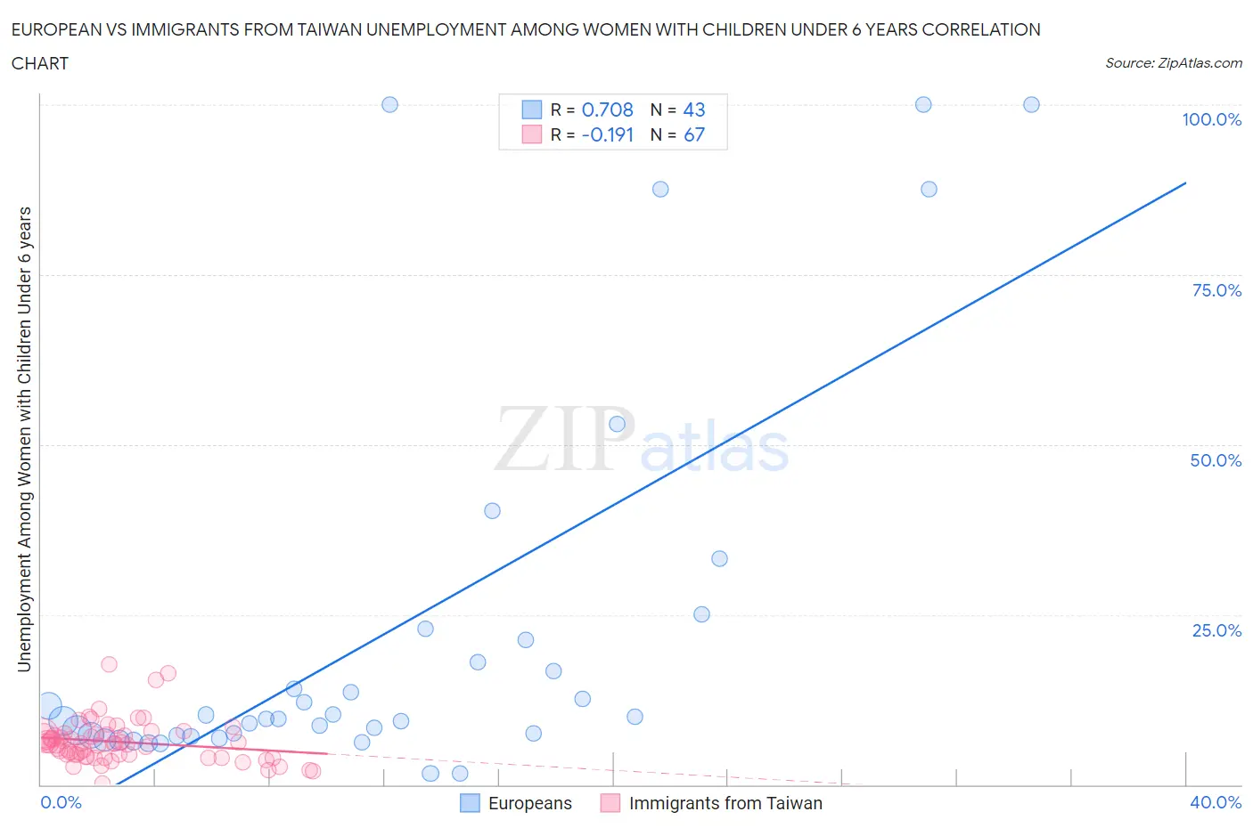European vs Immigrants from Taiwan Unemployment Among Women with Children Under 6 years