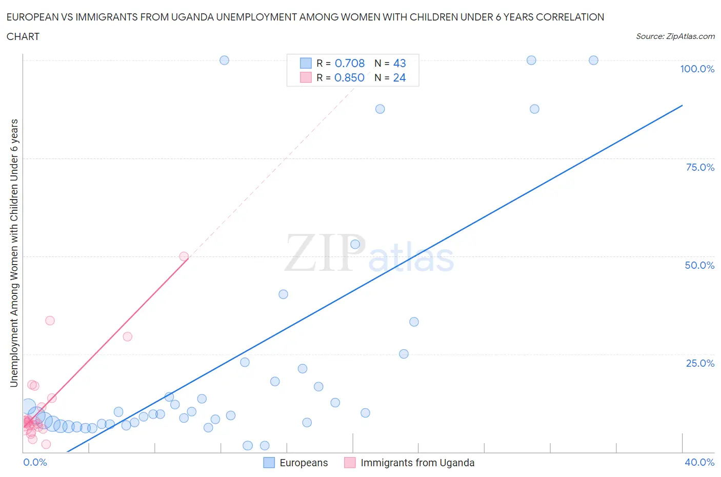 European vs Immigrants from Uganda Unemployment Among Women with Children Under 6 years