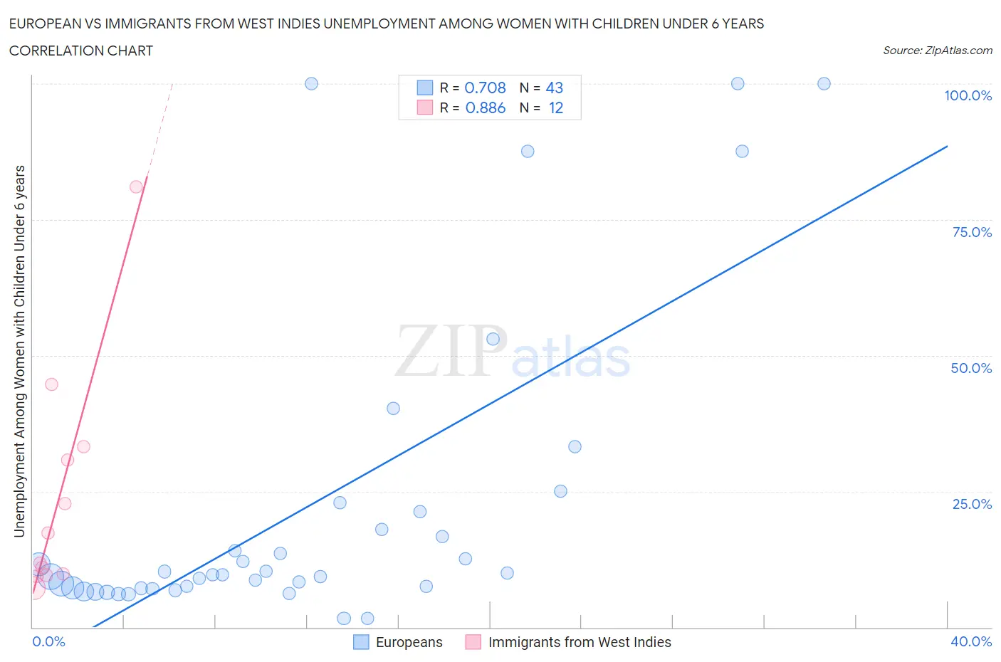 European vs Immigrants from West Indies Unemployment Among Women with Children Under 6 years