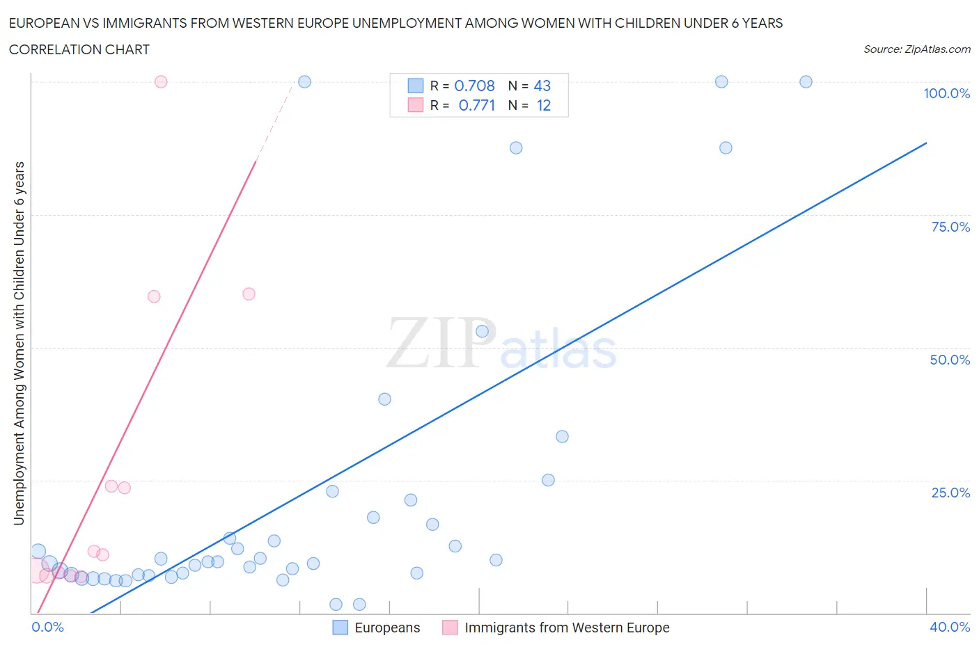 European vs Immigrants from Western Europe Unemployment Among Women with Children Under 6 years