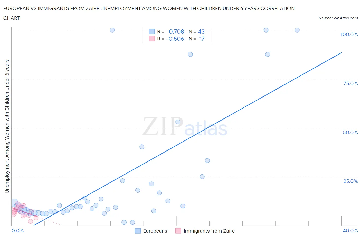European vs Immigrants from Zaire Unemployment Among Women with Children Under 6 years
