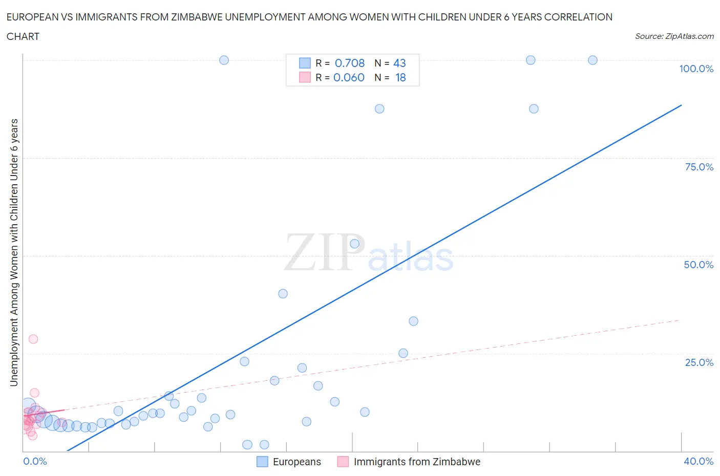 European vs Immigrants from Zimbabwe Unemployment Among Women with Children Under 6 years