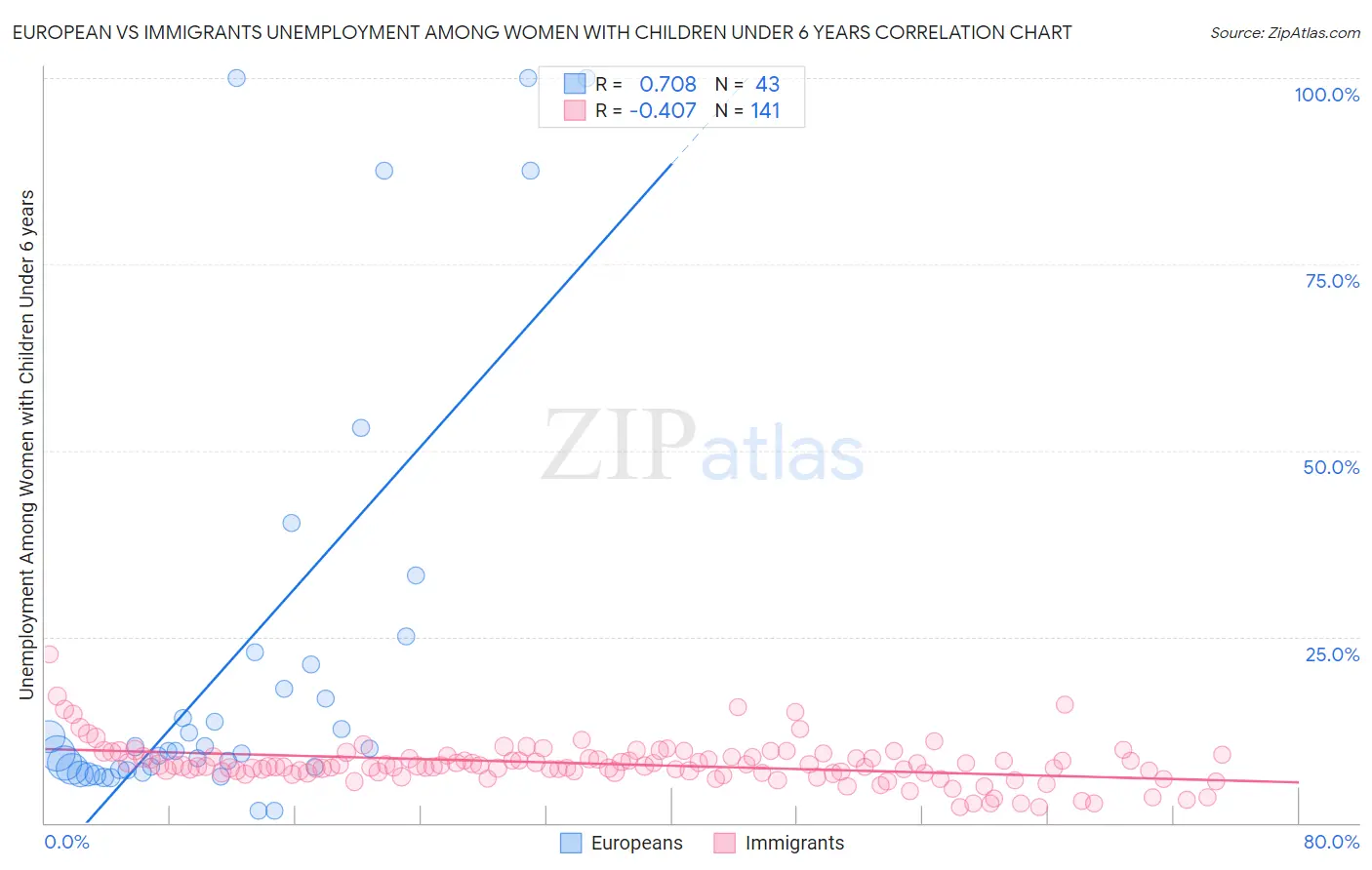 European vs Immigrants Unemployment Among Women with Children Under 6 years