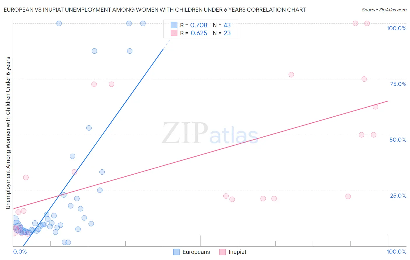 European vs Inupiat Unemployment Among Women with Children Under 6 years