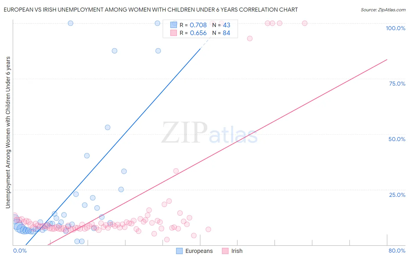 European vs Irish Unemployment Among Women with Children Under 6 years