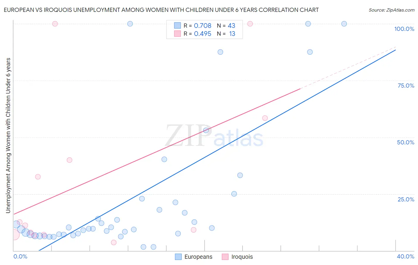 European vs Iroquois Unemployment Among Women with Children Under 6 years