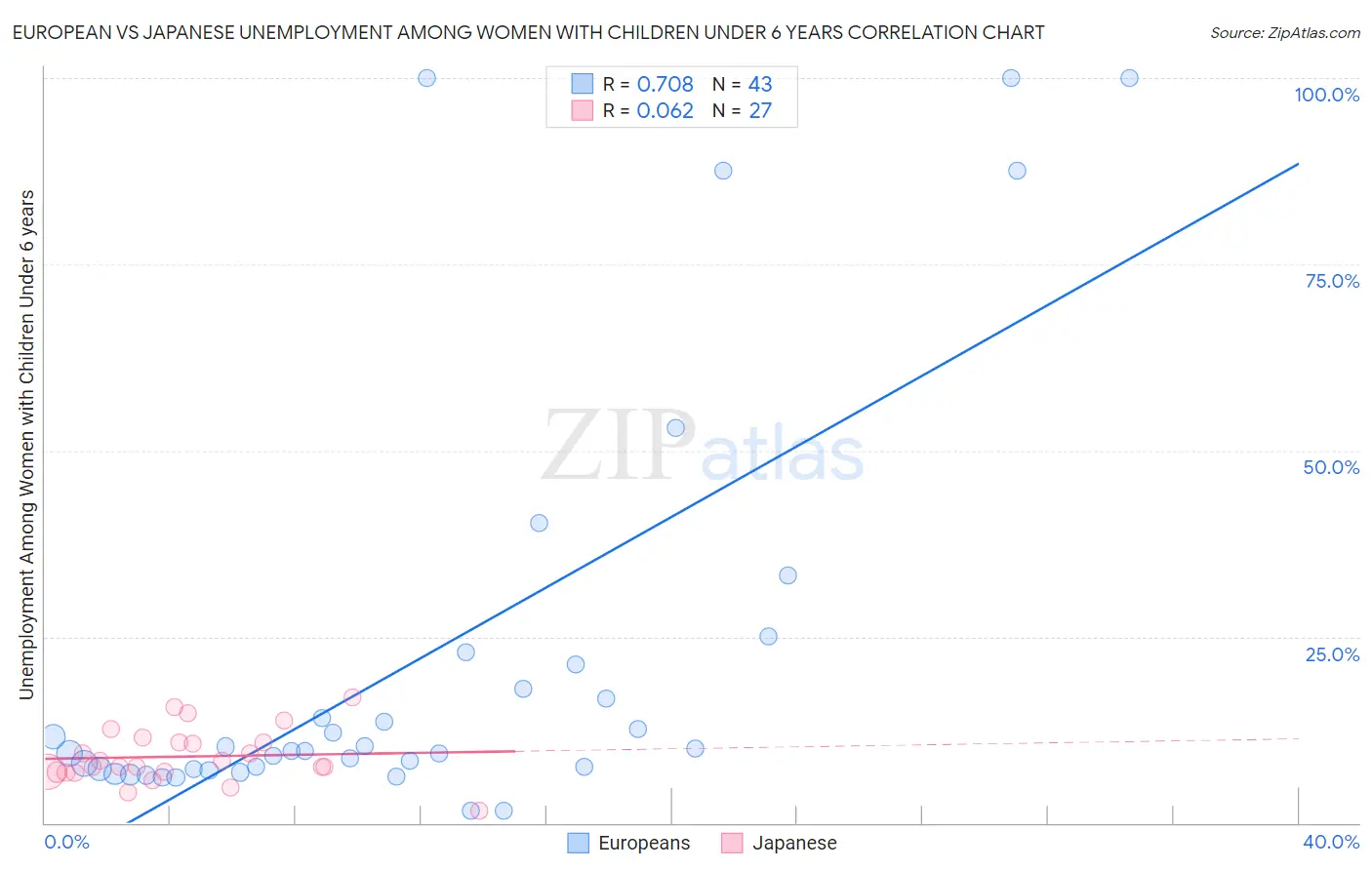 European vs Japanese Unemployment Among Women with Children Under 6 years