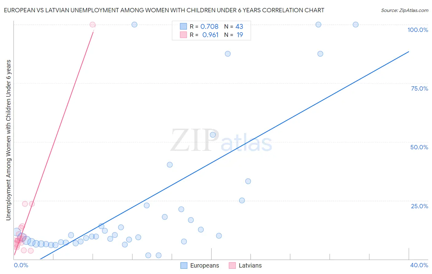 European vs Latvian Unemployment Among Women with Children Under 6 years