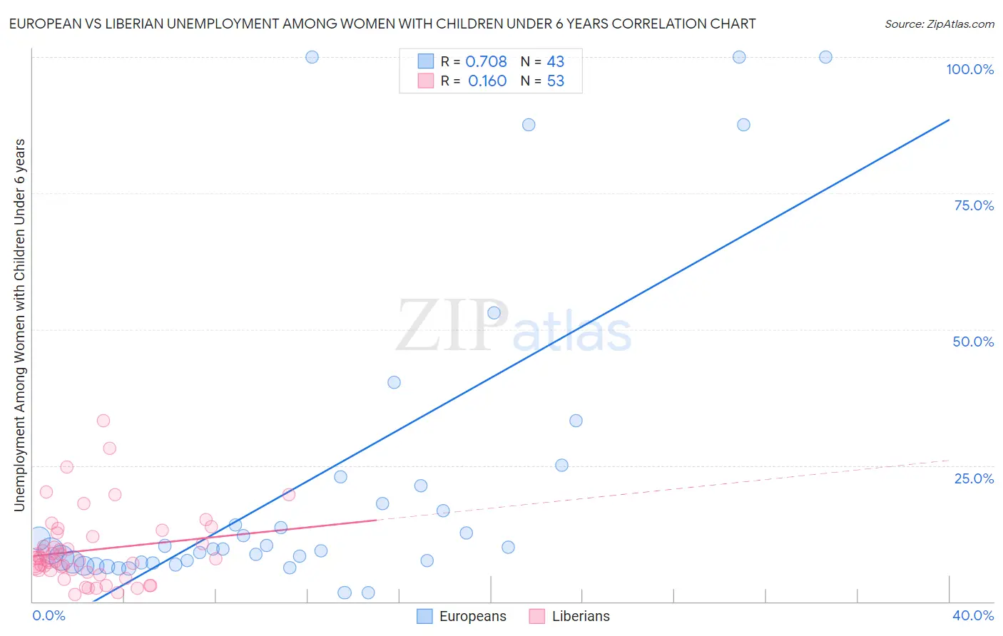 European vs Liberian Unemployment Among Women with Children Under 6 years