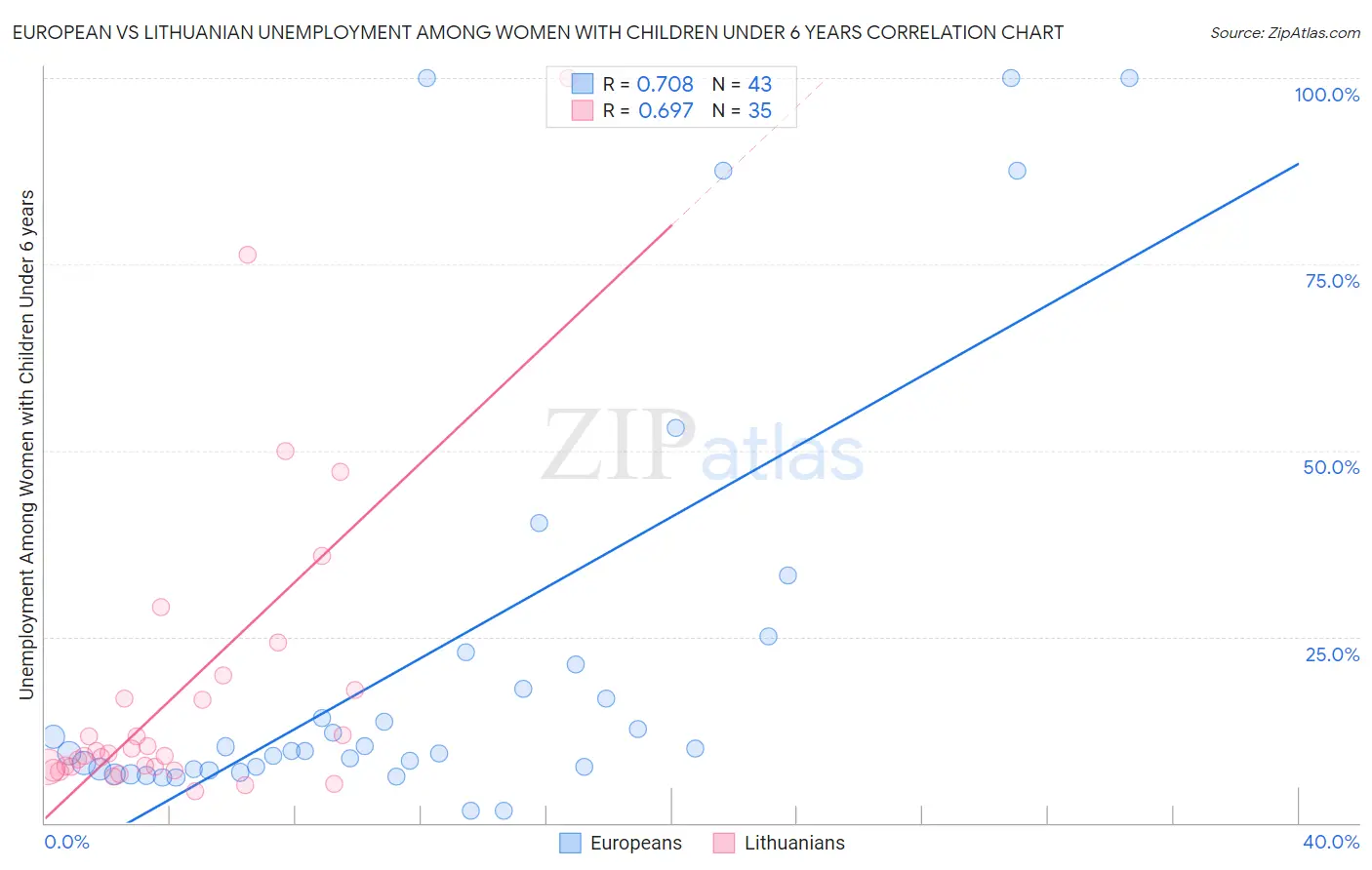 European vs Lithuanian Unemployment Among Women with Children Under 6 years