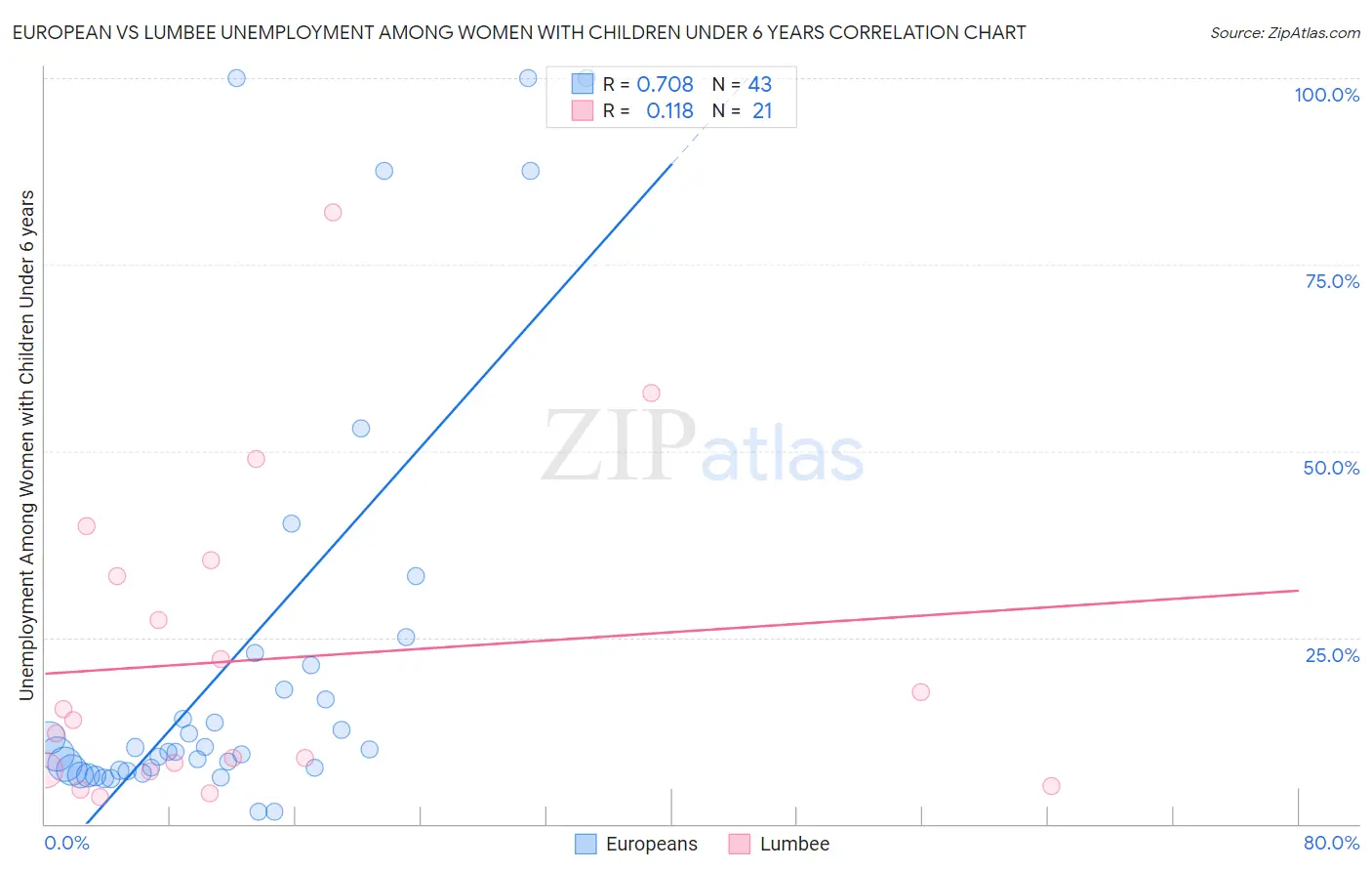 European vs Lumbee Unemployment Among Women with Children Under 6 years