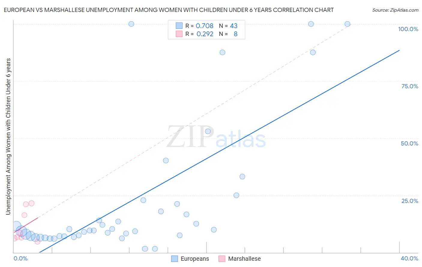 European vs Marshallese Unemployment Among Women with Children Under 6 years