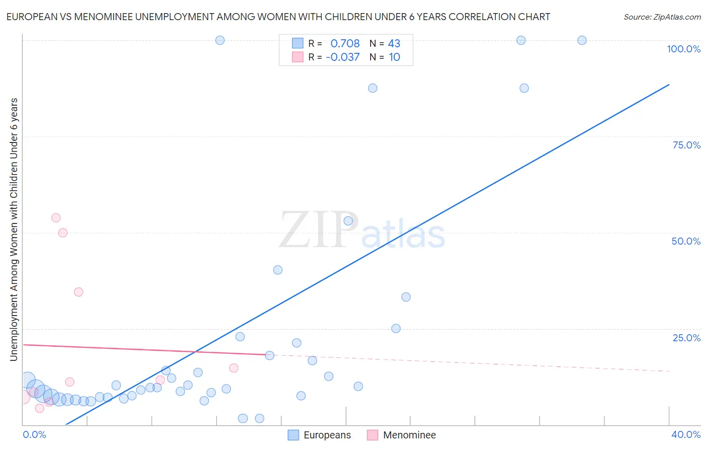 European vs Menominee Unemployment Among Women with Children Under 6 years