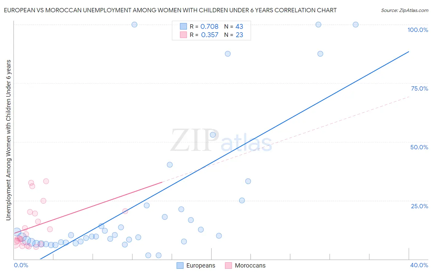 European vs Moroccan Unemployment Among Women with Children Under 6 years